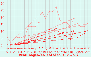 Courbe de la force du vent pour Bulson (08)
