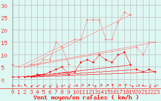 Courbe de la force du vent pour Marseille - Saint-Loup (13)