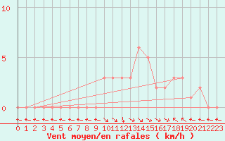 Courbe de la force du vent pour Selonnet (04)