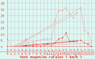 Courbe de la force du vent pour Thoiras (30)