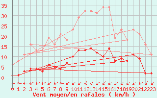 Courbe de la force du vent pour Besse-sur-Issole (83)