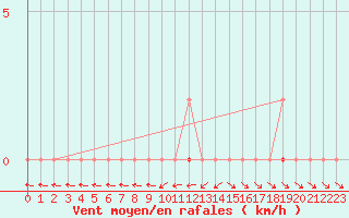 Courbe de la force du vent pour Boulc (26)