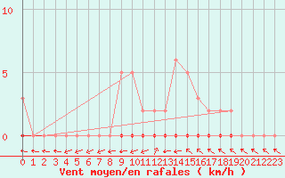 Courbe de la force du vent pour Six-Fours (83)