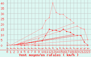 Courbe de la force du vent pour Le Luc (83)