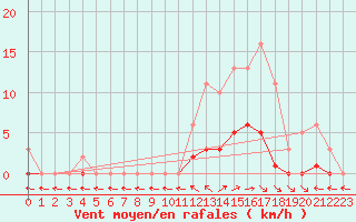 Courbe de la force du vent pour Brigueuil (16)