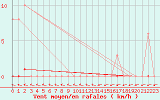 Courbe de la force du vent pour Isle-sur-la-Sorgue (84)