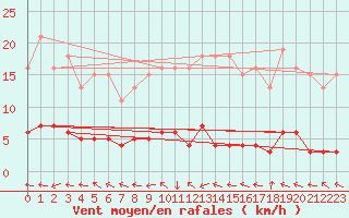 Courbe de la force du vent pour Renwez (08)