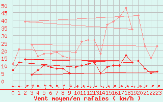 Courbe de la force du vent pour Nonaville (16)