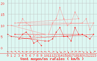 Courbe de la force du vent pour Castres-Nord (81)