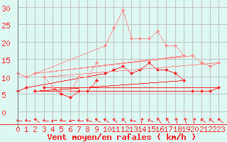 Courbe de la force du vent pour Bridel (Lu)