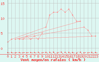 Courbe de la force du vent pour Mirepoix (09)
