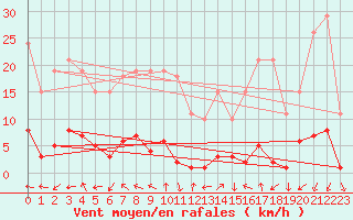 Courbe de la force du vent pour Le Luc (83)