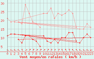 Courbe de la force du vent pour Sorcy-Bauthmont (08)