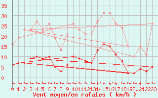 Courbe de la force du vent pour Asnelles (14)
