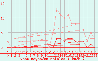 Courbe de la force du vent pour Pertuis - Le Farigoulier (84)