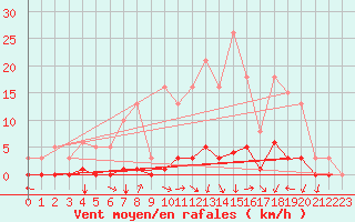 Courbe de la force du vent pour Srzin-de-la-Tour (38)