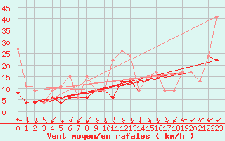 Courbe de la force du vent pour Napf (Sw)