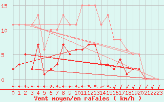 Courbe de la force du vent pour Nonaville (16)