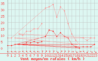 Courbe de la force du vent pour Tour-en-Sologne (41)