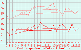 Courbe de la force du vent pour Agde (34)