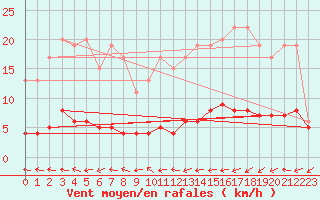 Courbe de la force du vent pour Ticheville - Le Bocage (61)