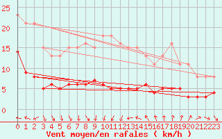 Courbe de la force du vent pour Agde (34)