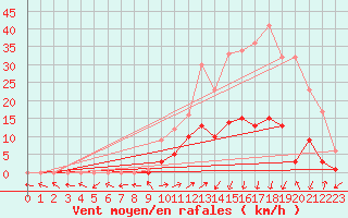 Courbe de la force du vent pour Benasque