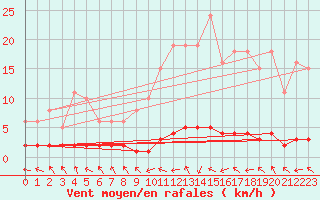 Courbe de la force du vent pour Grasque (13)