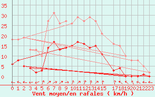 Courbe de la force du vent pour Bulson (08)
