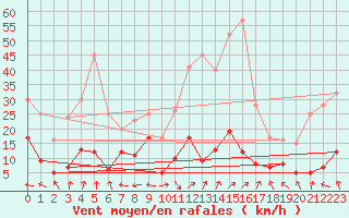 Courbe de la force du vent pour Machichaco Faro