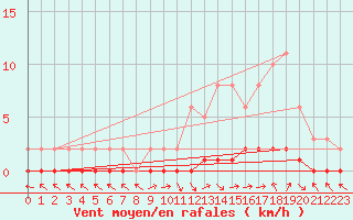 Courbe de la force du vent pour Saint-Paul-lez-Durance (13)