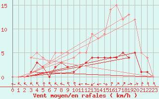 Courbe de la force du vent pour Moyen (Be)