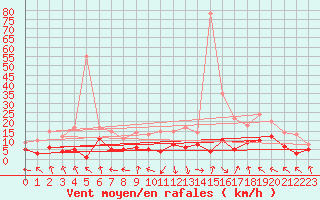 Courbe de la force du vent pour Palacios de la Sierra