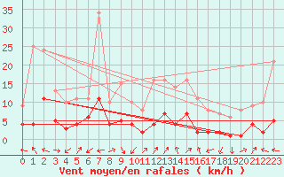 Courbe de la force du vent pour Plussin (42)