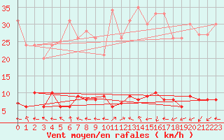 Courbe de la force du vent pour Roncesvalles