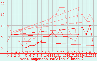 Courbe de la force du vent pour Tamarite de Litera