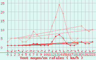 Courbe de la force du vent pour Montsevelier (Sw)