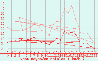 Courbe de la force du vent pour Marseille - Saint-Loup (13)