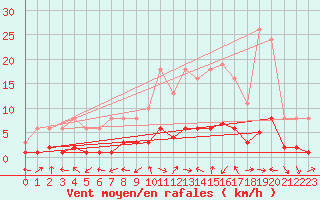 Courbe de la force du vent pour Tour-en-Sologne (41)