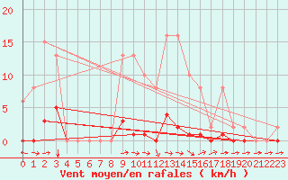 Courbe de la force du vent pour Le Luc (83)