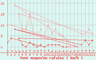 Courbe de la force du vent pour Engins (38)