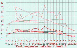 Courbe de la force du vent pour Tour-en-Sologne (41)
