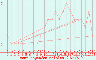 Courbe de la force du vent pour Quimperl (29)