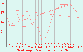 Courbe de la force du vent pour la bouée 6100280