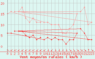 Courbe de la force du vent pour Bulson (08)
