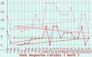 Courbe de la force du vent pour Santa Susana