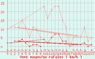 Courbe de la force du vent pour Ristolas (05)