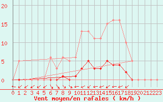 Courbe de la force du vent pour Clermont de l