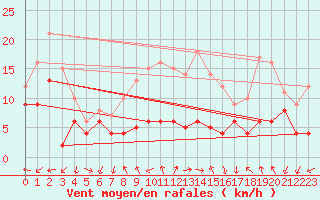 Courbe de la force du vent pour Tamarite de Litera