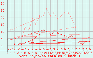 Courbe de la force du vent pour Brigueuil (16)